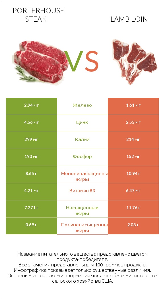 Porterhouse steak vs Lamb loin infographic