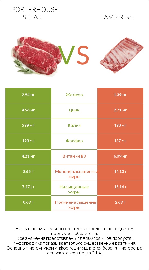 Porterhouse steak vs Lamb ribs infographic