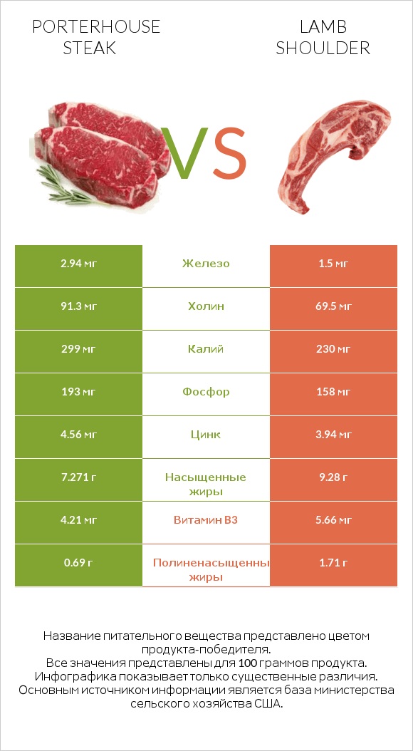Porterhouse steak vs Lamb shoulder infographic