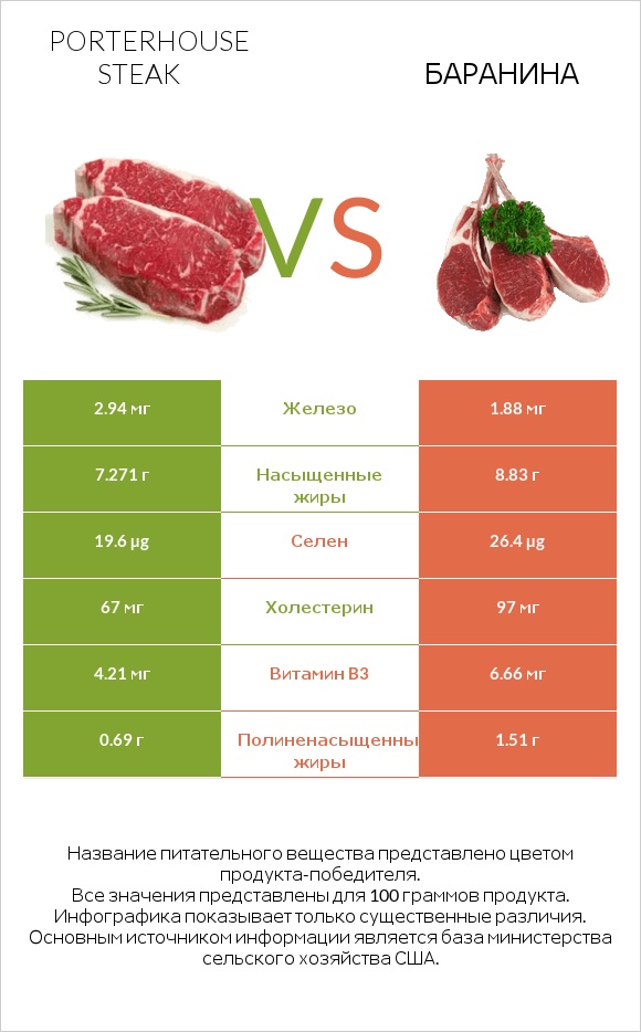 Porterhouse steak vs Баранина infographic