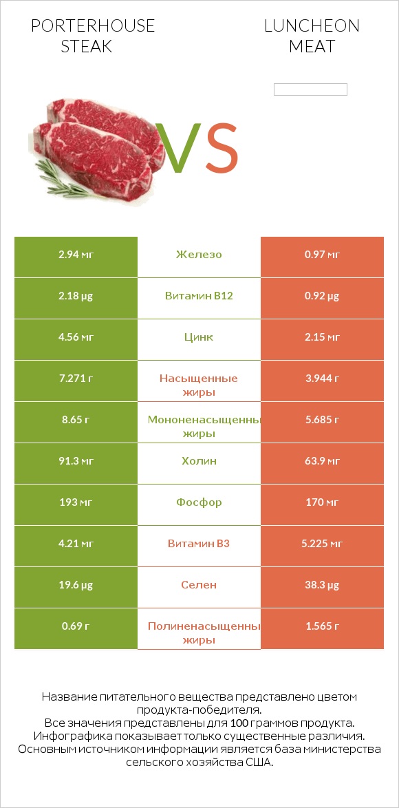 Porterhouse steak vs Luncheon meat infographic