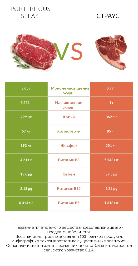 Porterhouse steak vs Страус infographic