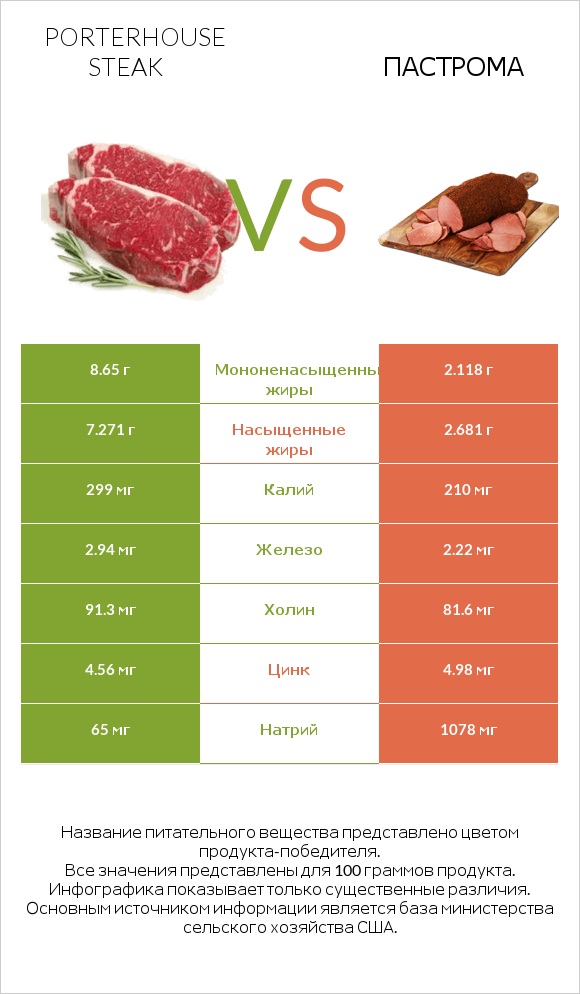 Porterhouse steak vs Пастрома infographic