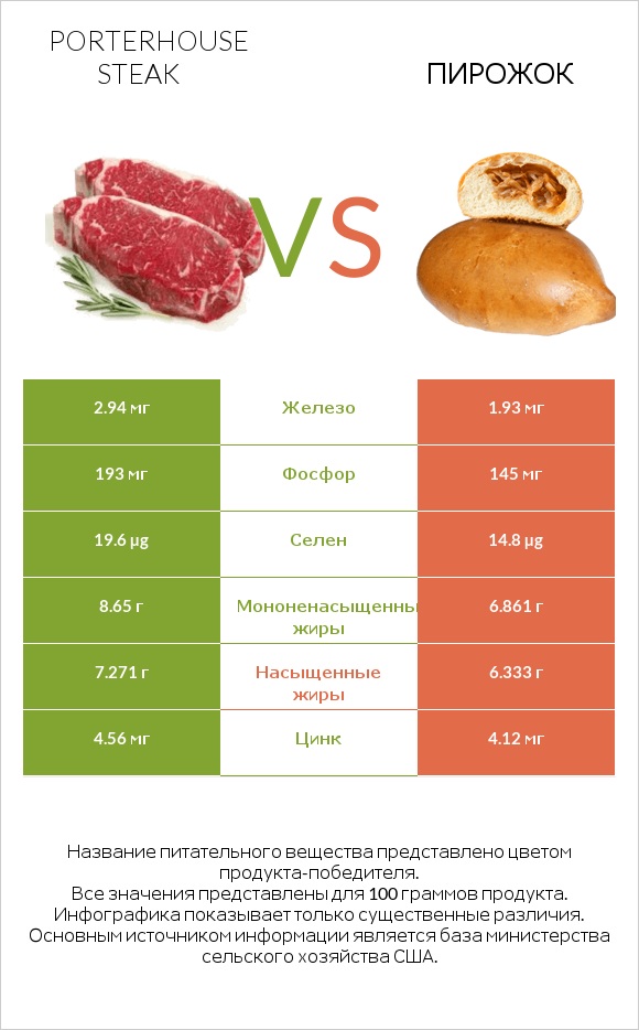 Porterhouse steak vs Пирожок infographic