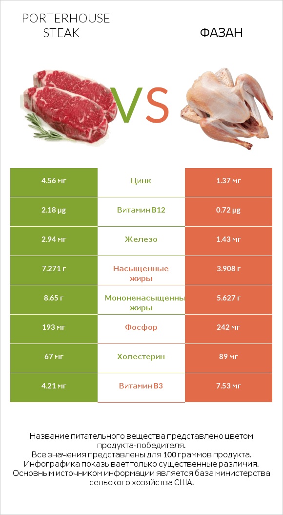 Porterhouse steak vs Фазан infographic