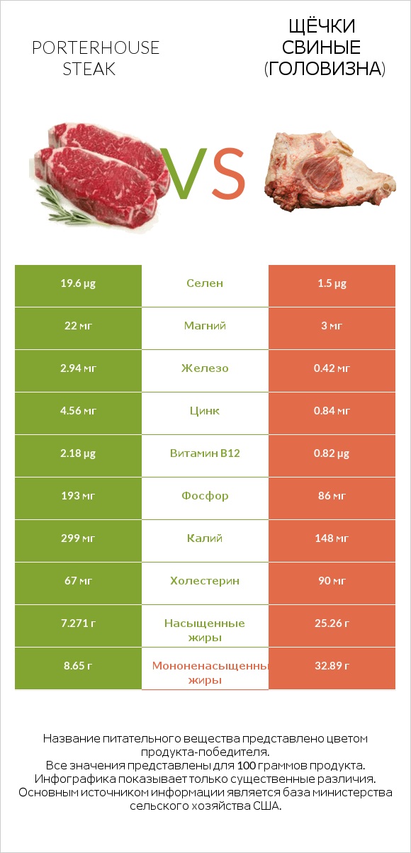 Porterhouse steak vs Щёчки свиные (головизна) infographic