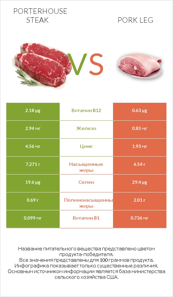 Porterhouse steak vs Pork leg infographic