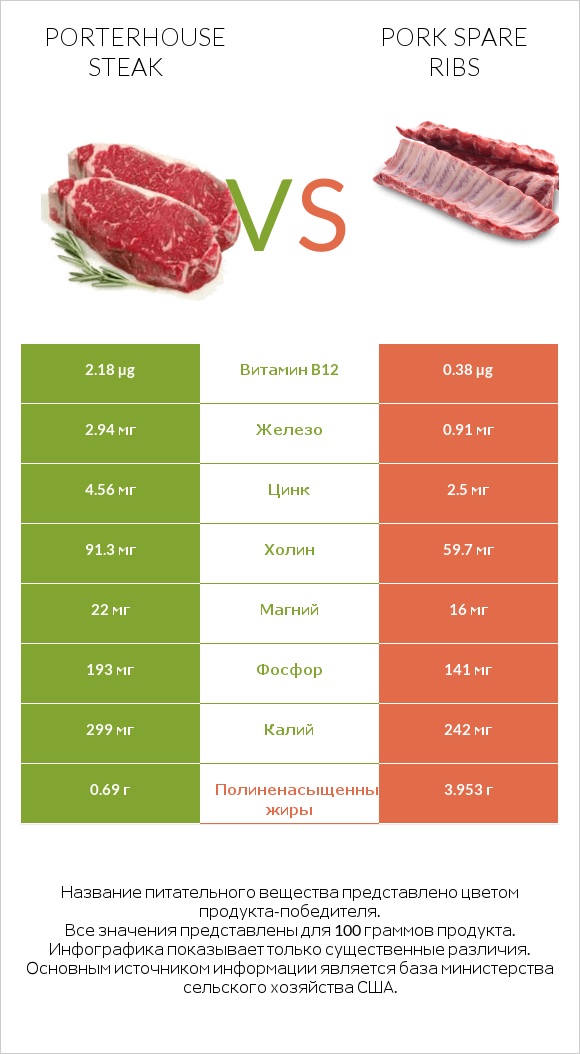 Porterhouse steak vs Pork spare ribs infographic