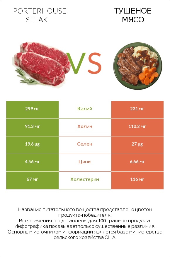 Porterhouse steak vs Тушеное мясо infographic