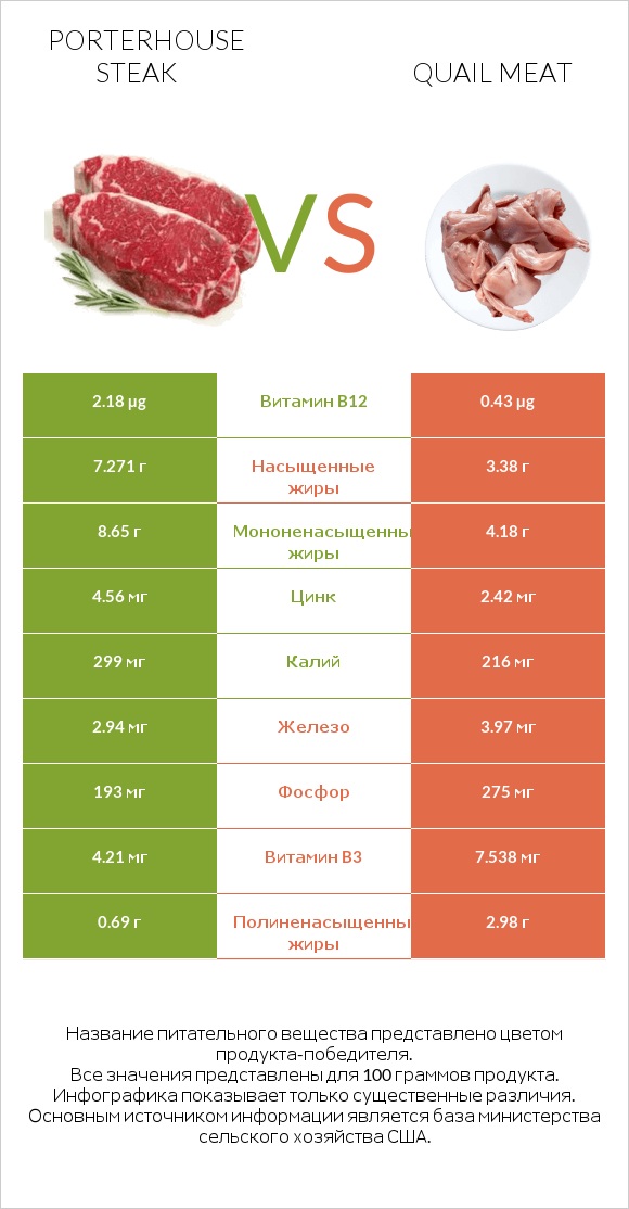 Porterhouse steak vs Quail meat infographic