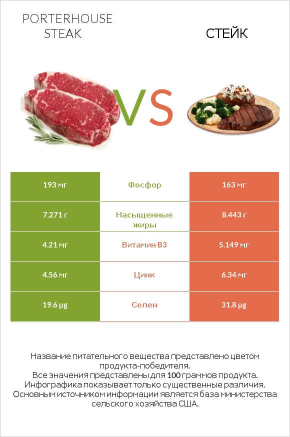 Porterhouse steak vs Стейк infographic
