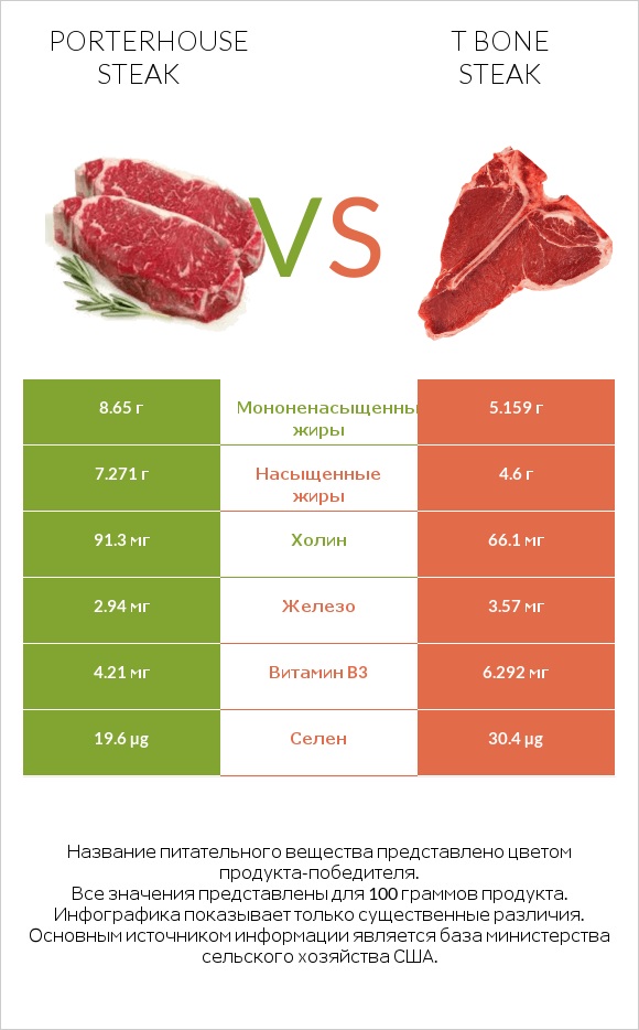 Porterhouse steak vs T bone steak infographic