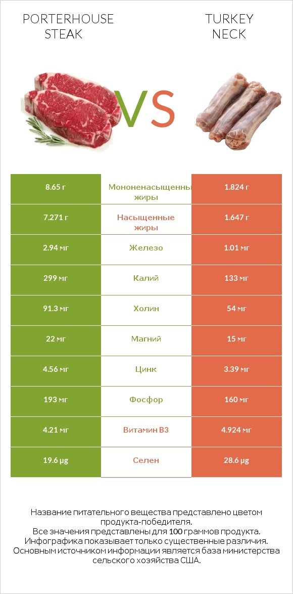 Porterhouse steak vs Turkey neck infographic