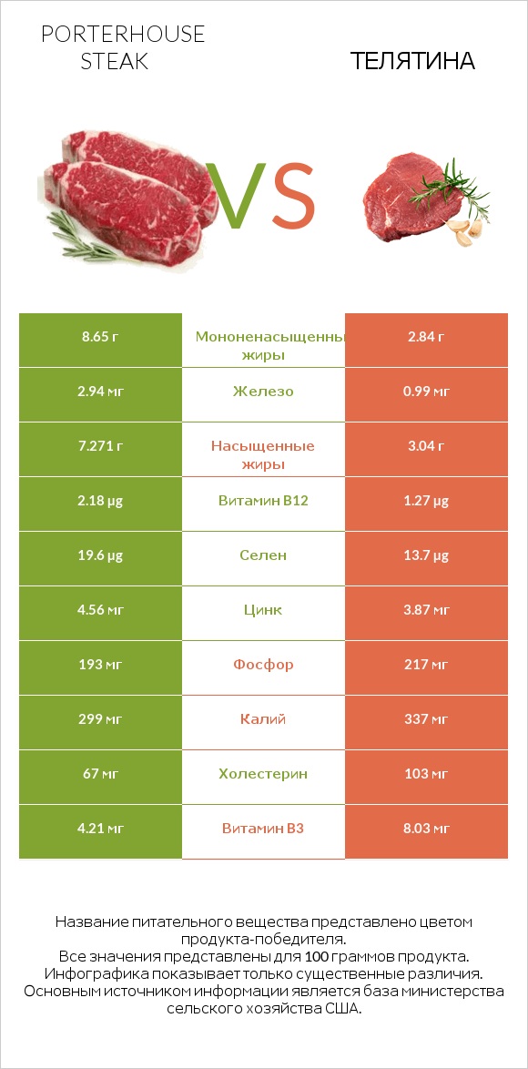 Porterhouse steak vs Телятина infographic