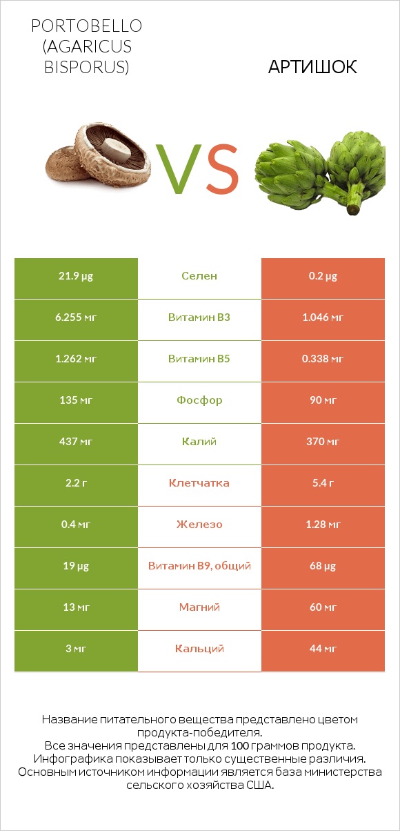 Portobello vs Артишок infographic