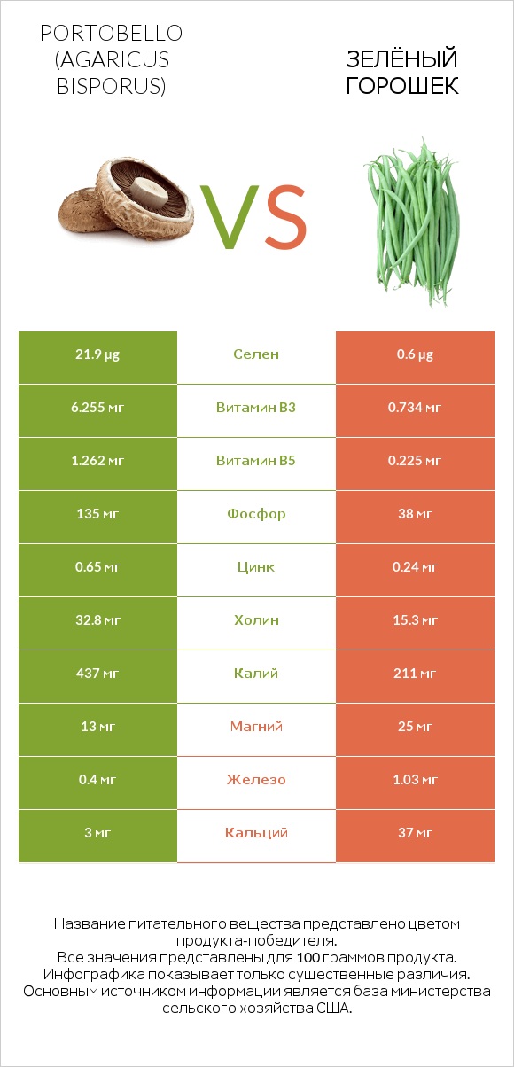 Portobello vs Зелёный горошек infographic