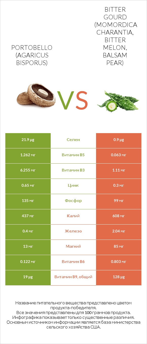 Portobello vs Bitter gourd (Momordica charantia, bitter melon, balsam pear) infographic