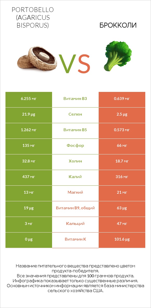 Portobello vs Брокколи infographic