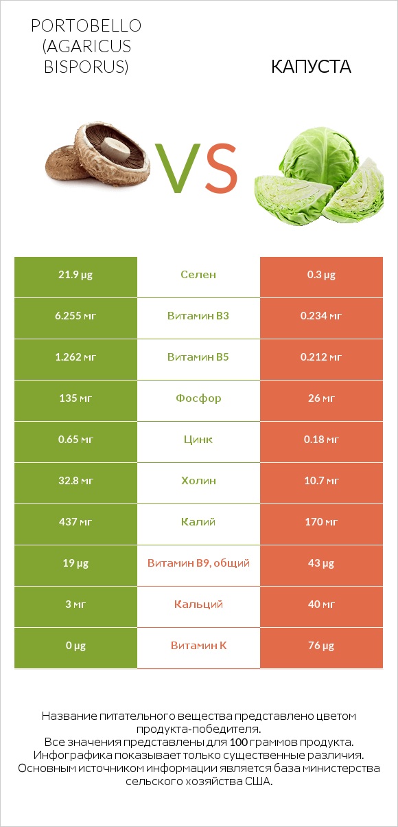 Portobello vs Капуста infographic