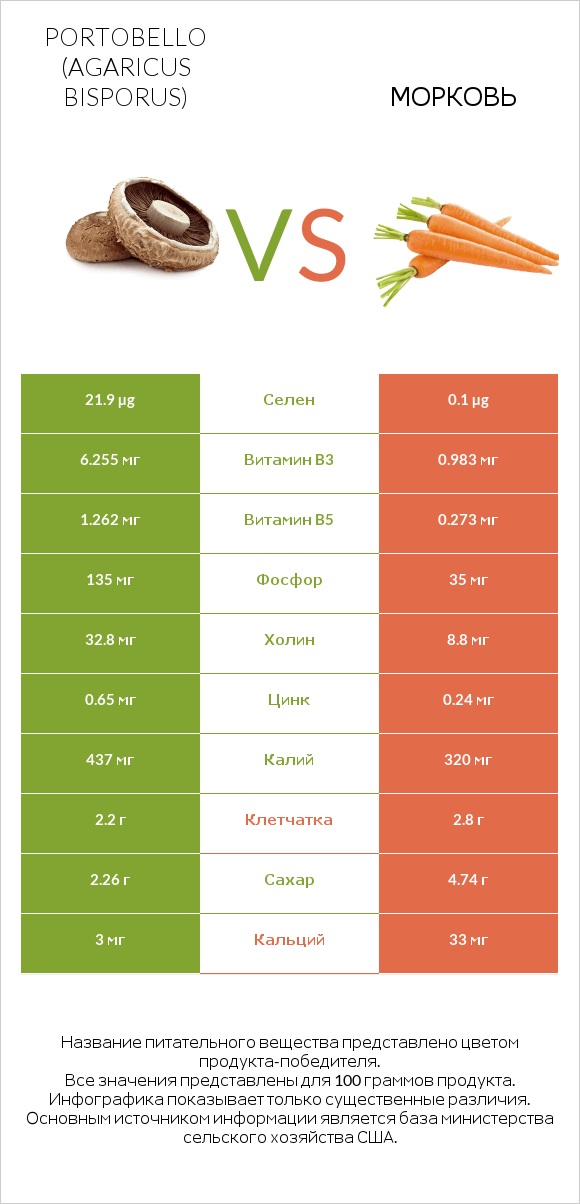 Portobello vs Морковь infographic