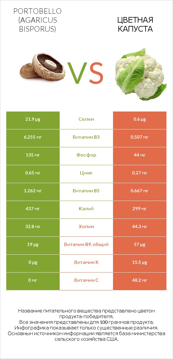 Portobello vs Цветная капуста infographic