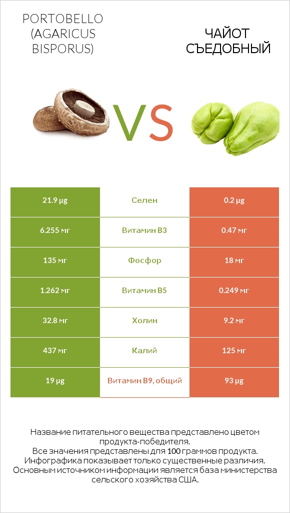 Portobello vs Чайот съедобный infographic
