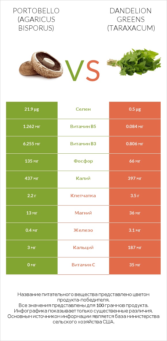 Portobello vs Dandelion greens infographic