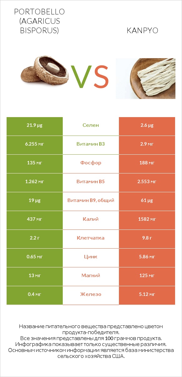 Portobello vs Kanpyo infographic
