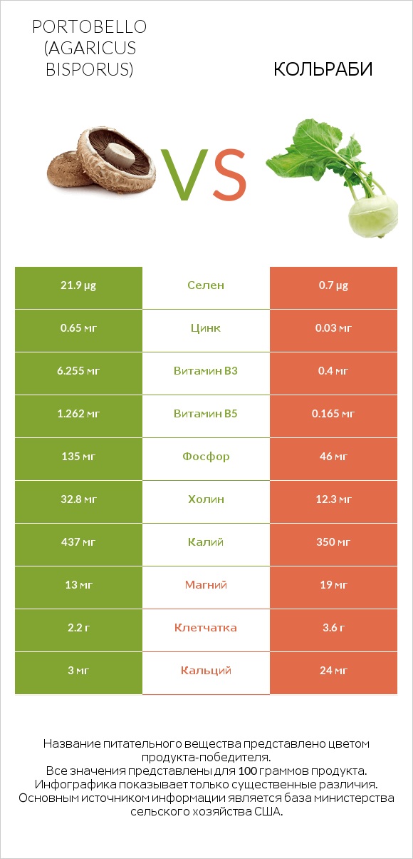Portobello vs Кольраби infographic