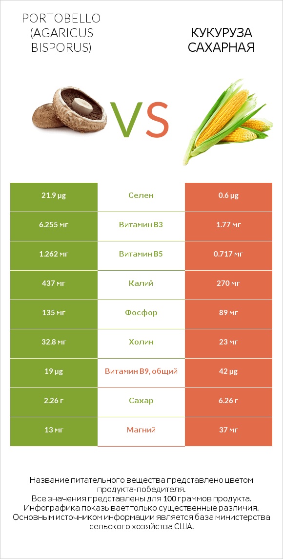 Portobello vs Кукуруза сахарная infographic