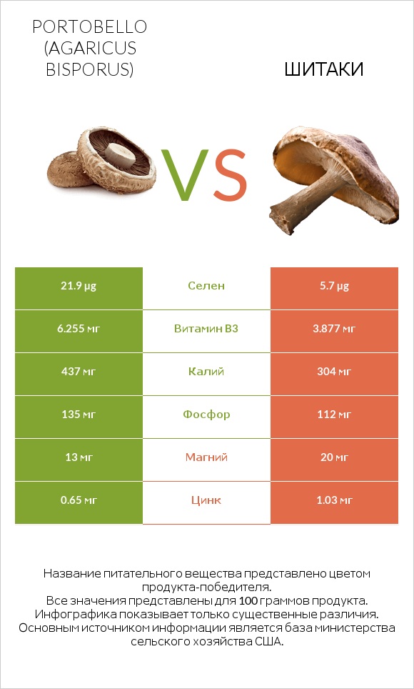 Portobello vs Шитаки infographic