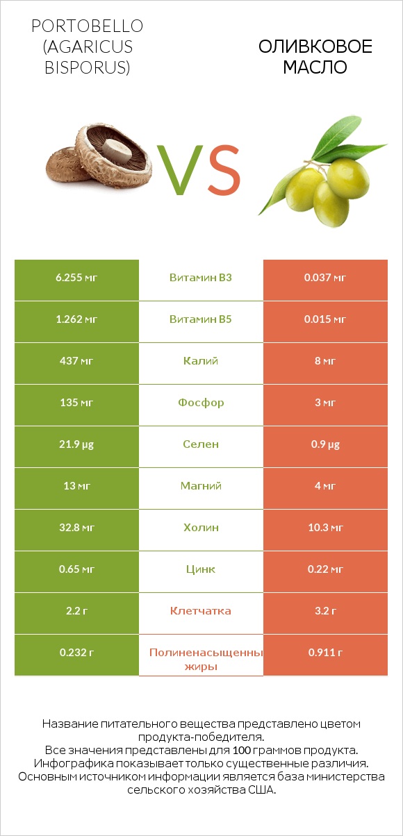 Portobello vs Оливковое масло infographic