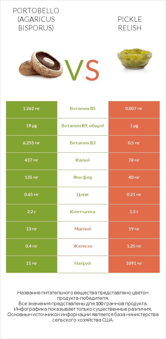 Portobello vs Pickle relish infographic