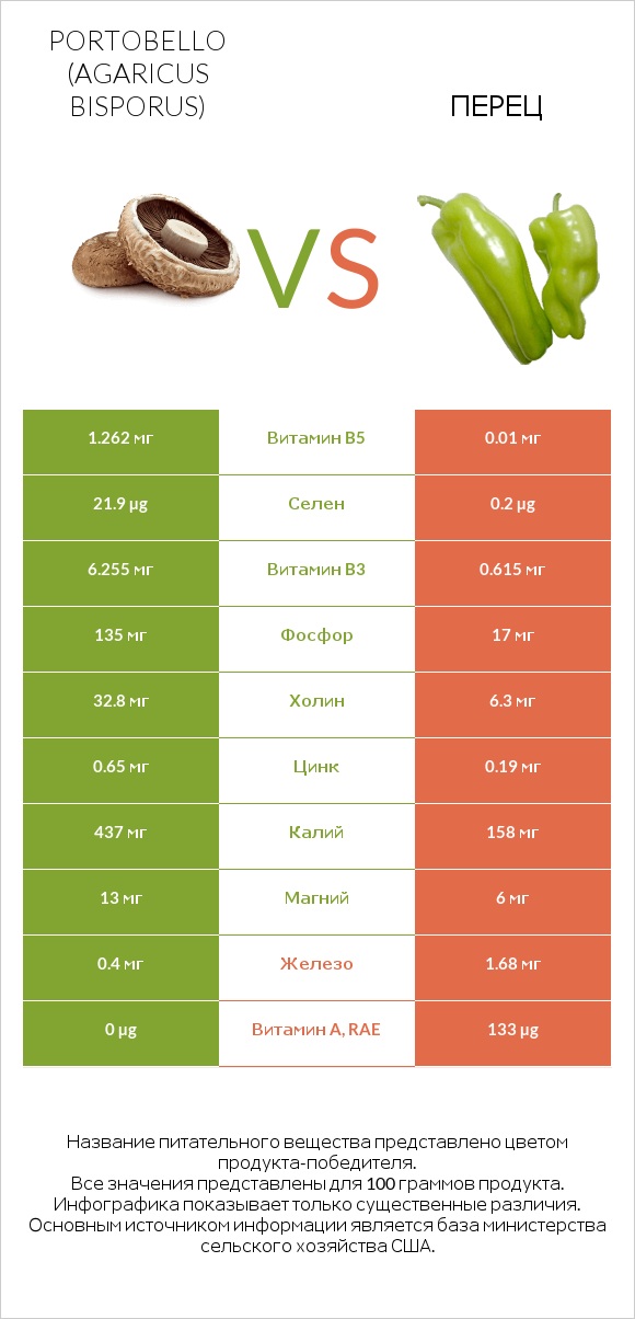 Portobello vs Перец infographic