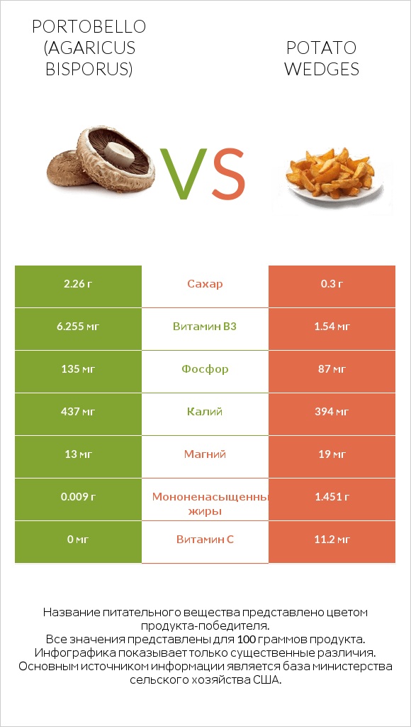 Portobello vs Potato wedges infographic