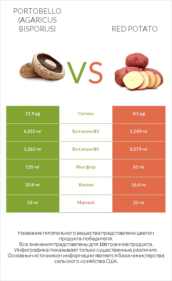 Portobello vs Red potato infographic