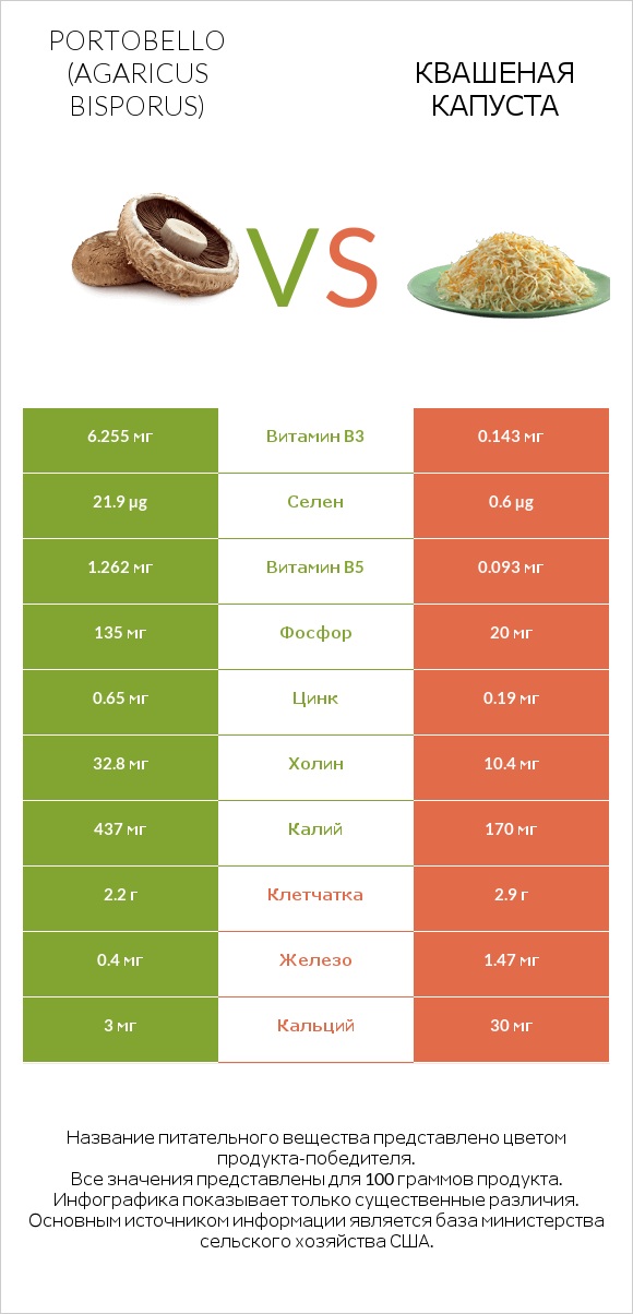 Portobello vs Квашеная капуста infographic