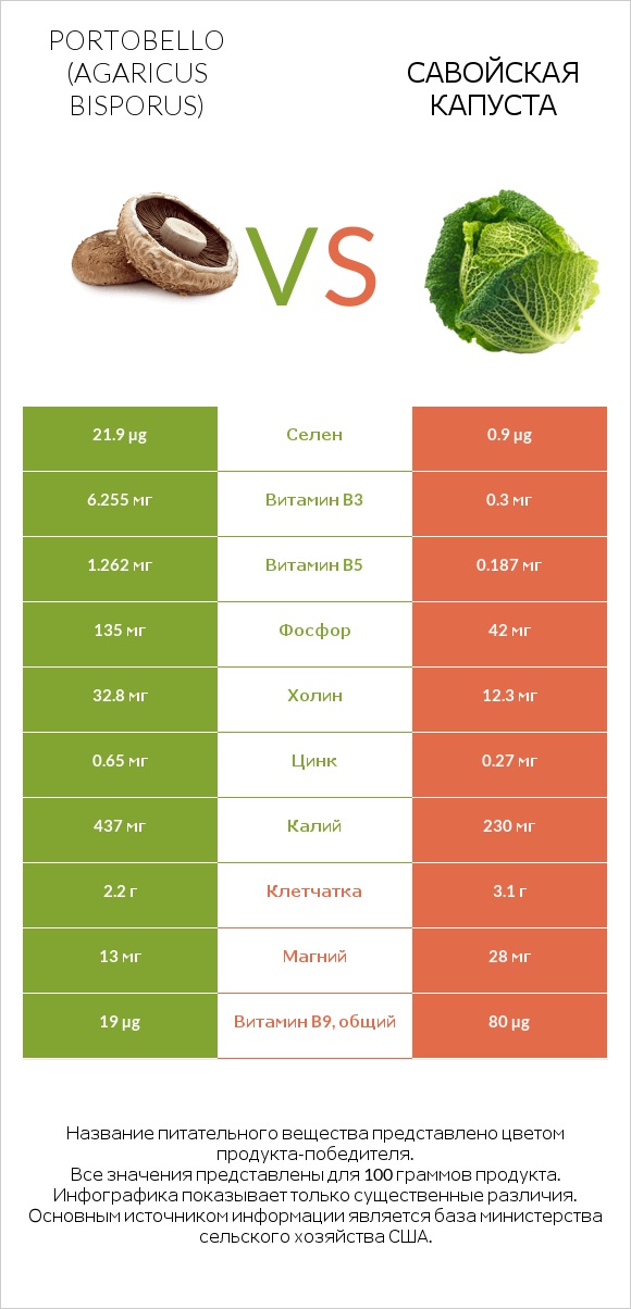 Portobello vs Савойская капуста infographic
