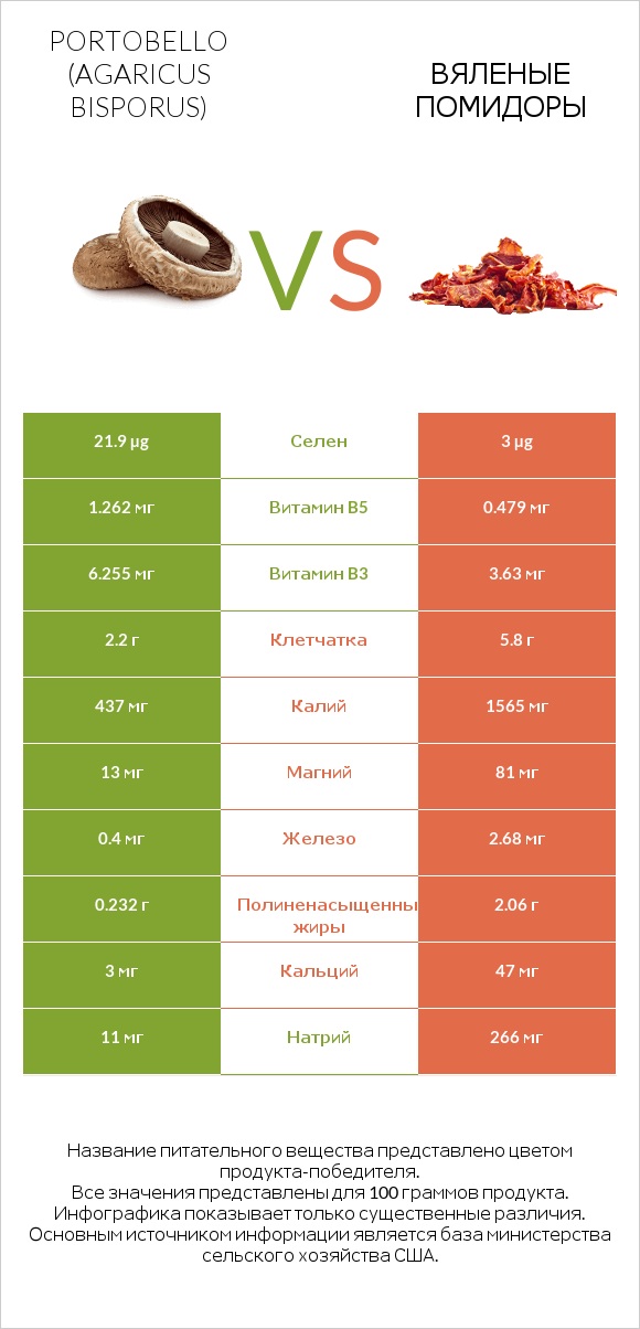 Portobello vs Вяленые помидоры infographic