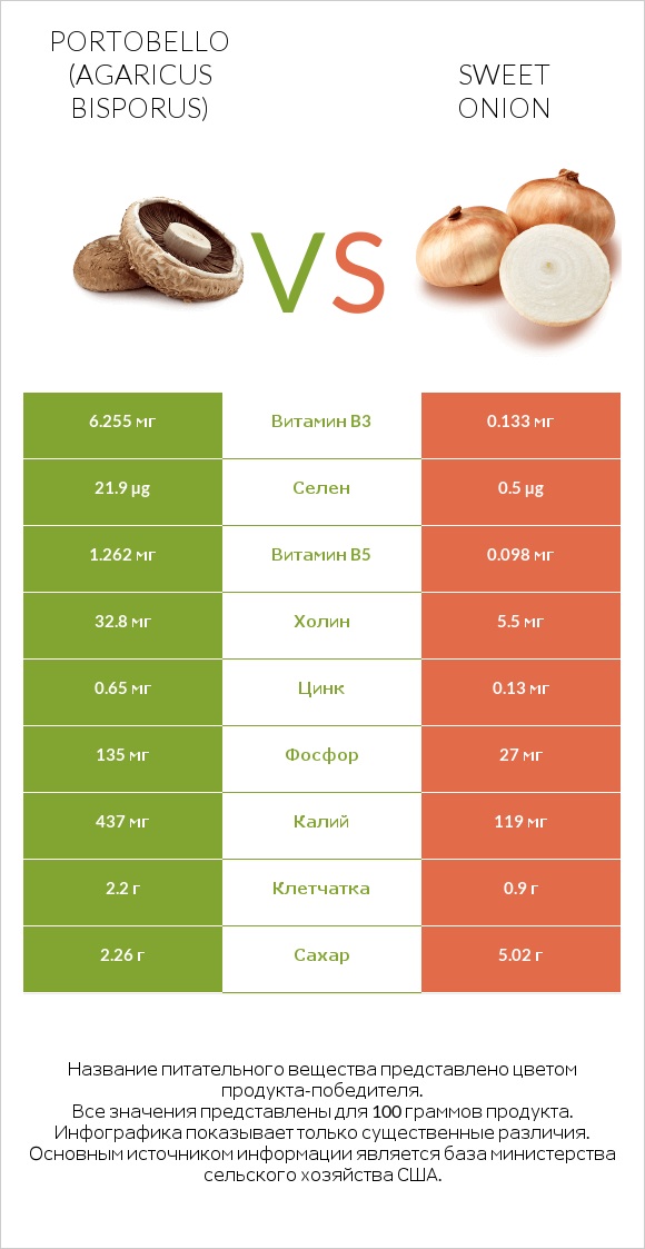Portobello vs Sweet onion infographic