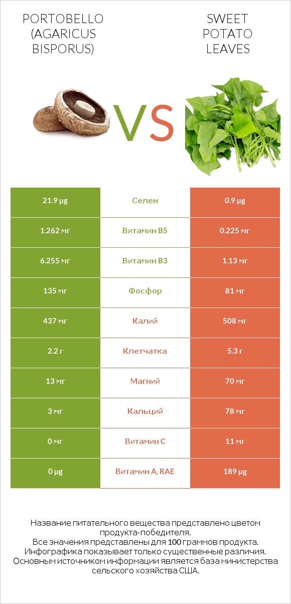 Portobello vs Sweet potato leaves infographic