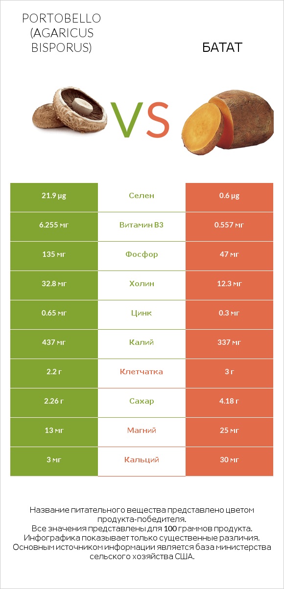 Portobello vs Батат infographic