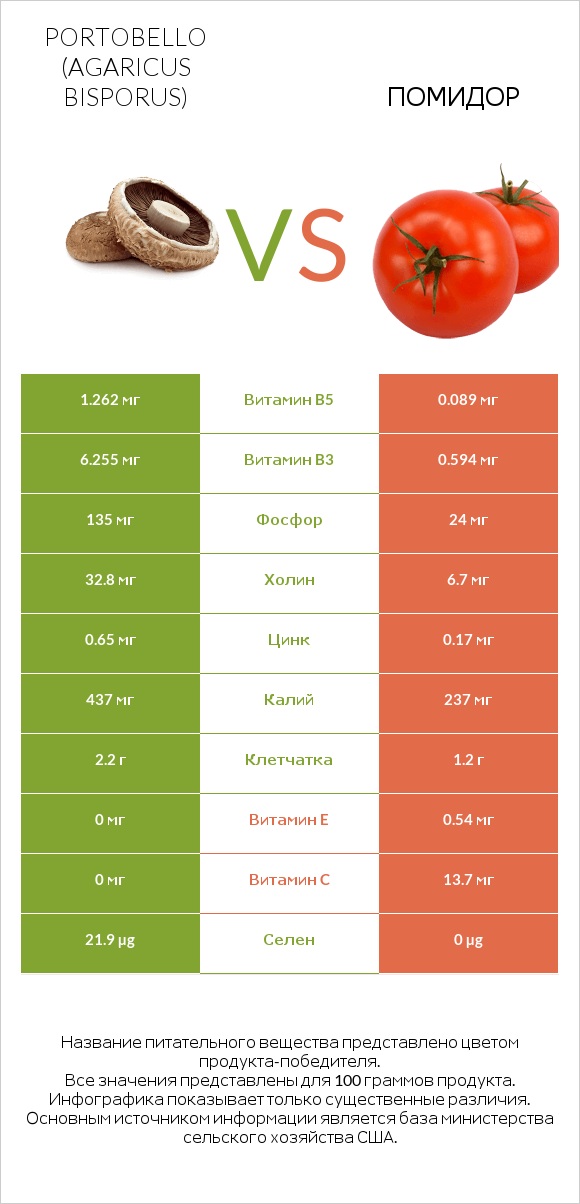 Portobello vs Помидор infographic