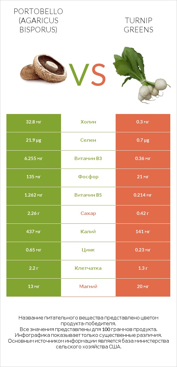 Portobello vs Turnip greens infographic