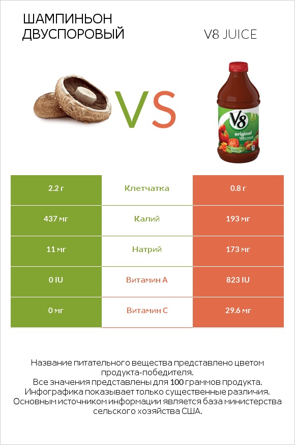 Сравнить продукты Portobello и V8 juice