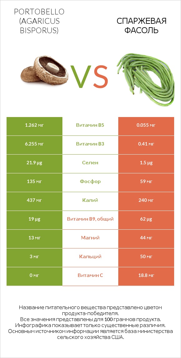 Portobello vs Спаржевая фасоль infographic