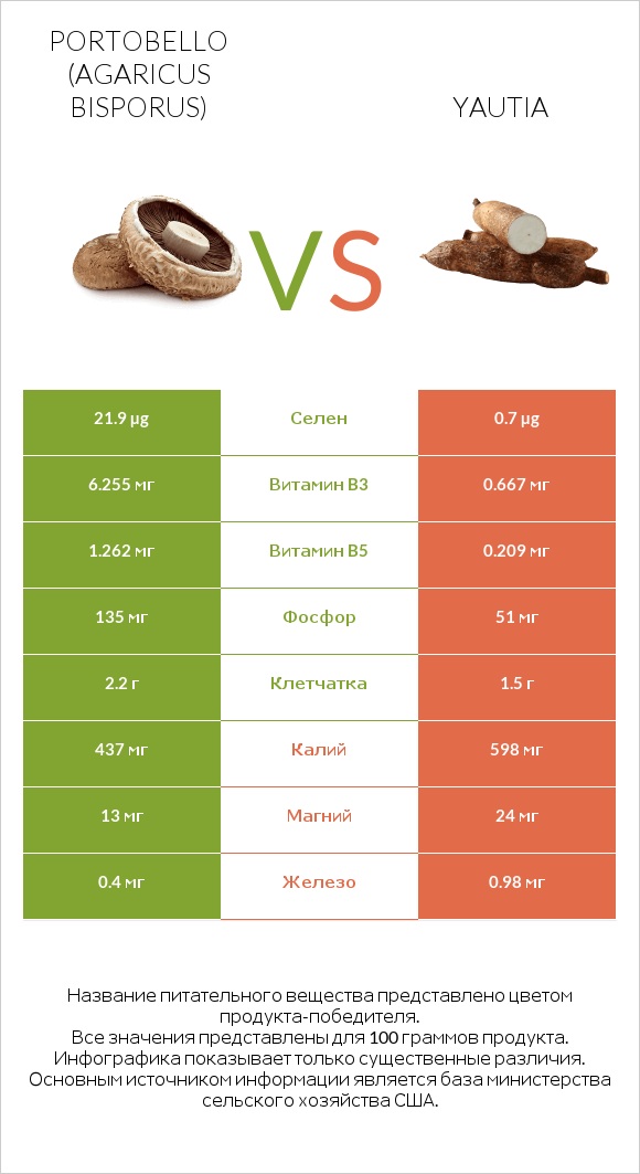 Portobello vs Yautia infographic