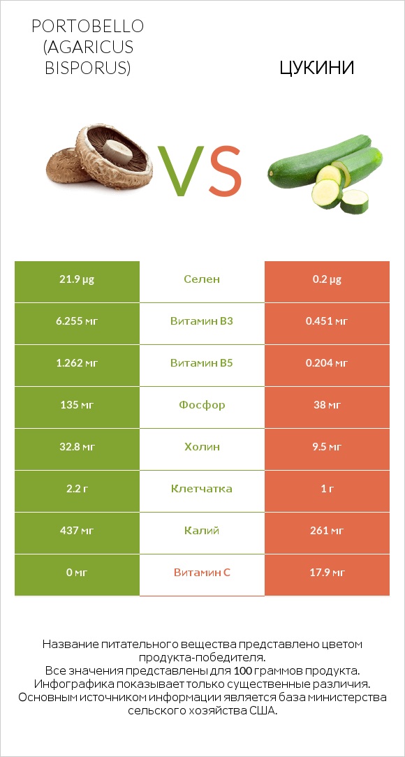 Portobello vs Цукини infographic