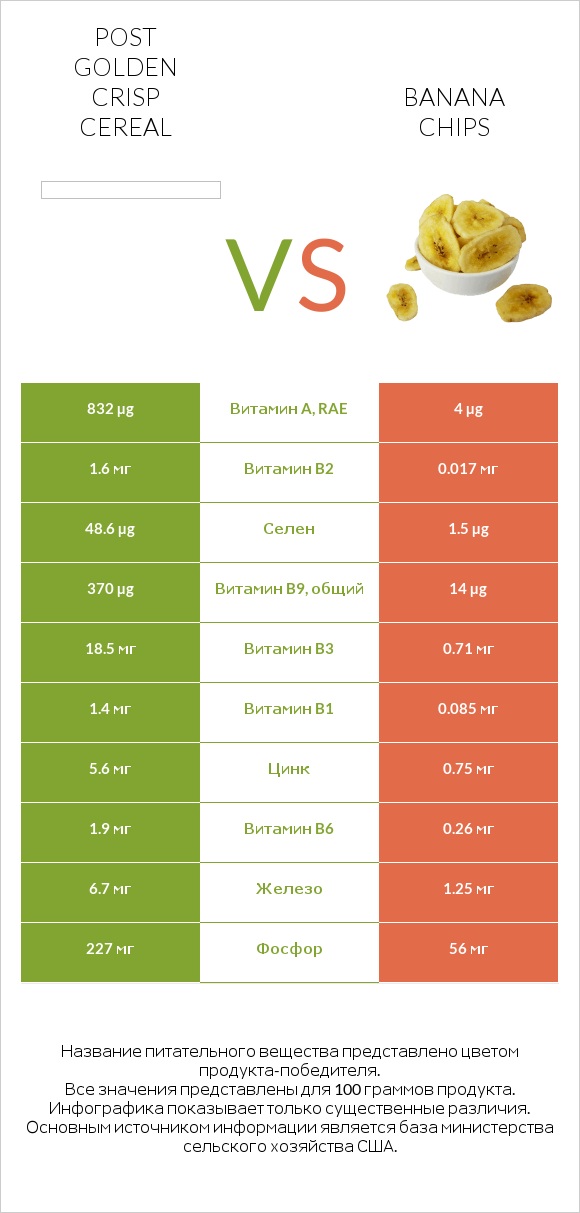 Post Golden Crisp Cereal vs Banana chips infographic