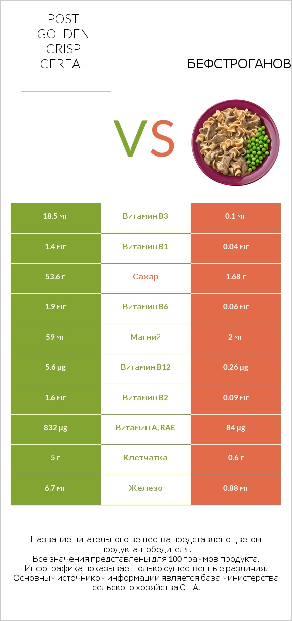 Post Golden Crisp Cereal vs Бефстроганов infographic